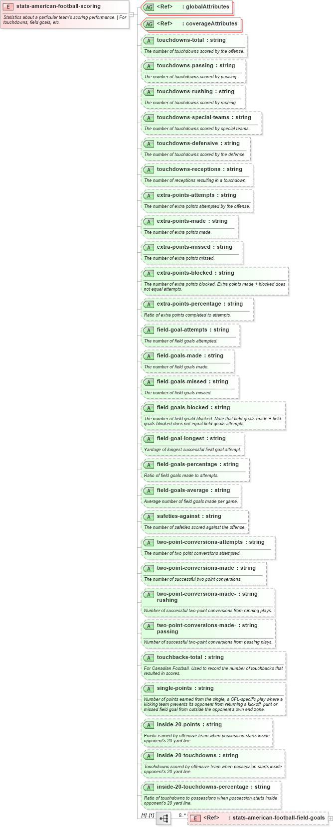 XSD Diagram of stats-american-football-scoring in schema sportsml-specific-american-football_xsd (SportsML)