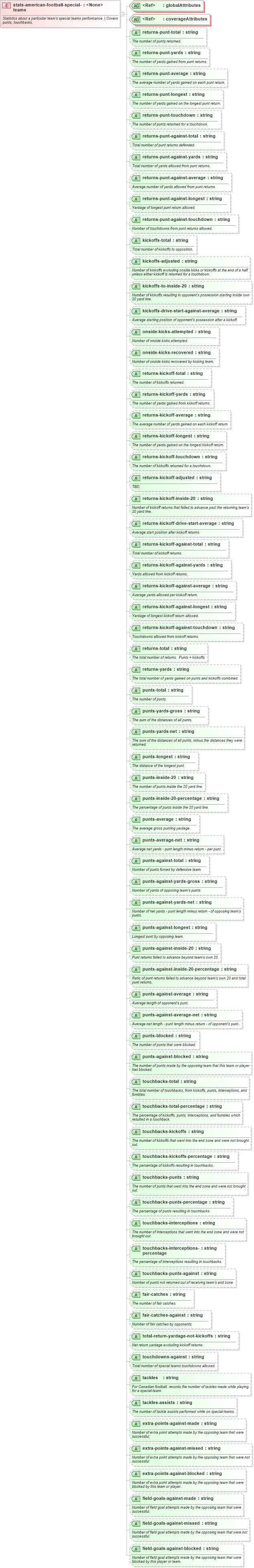 XSD Diagram of stats-american-football-special-teams in schema sportsml-specific-american-football_xsd (SportsML)