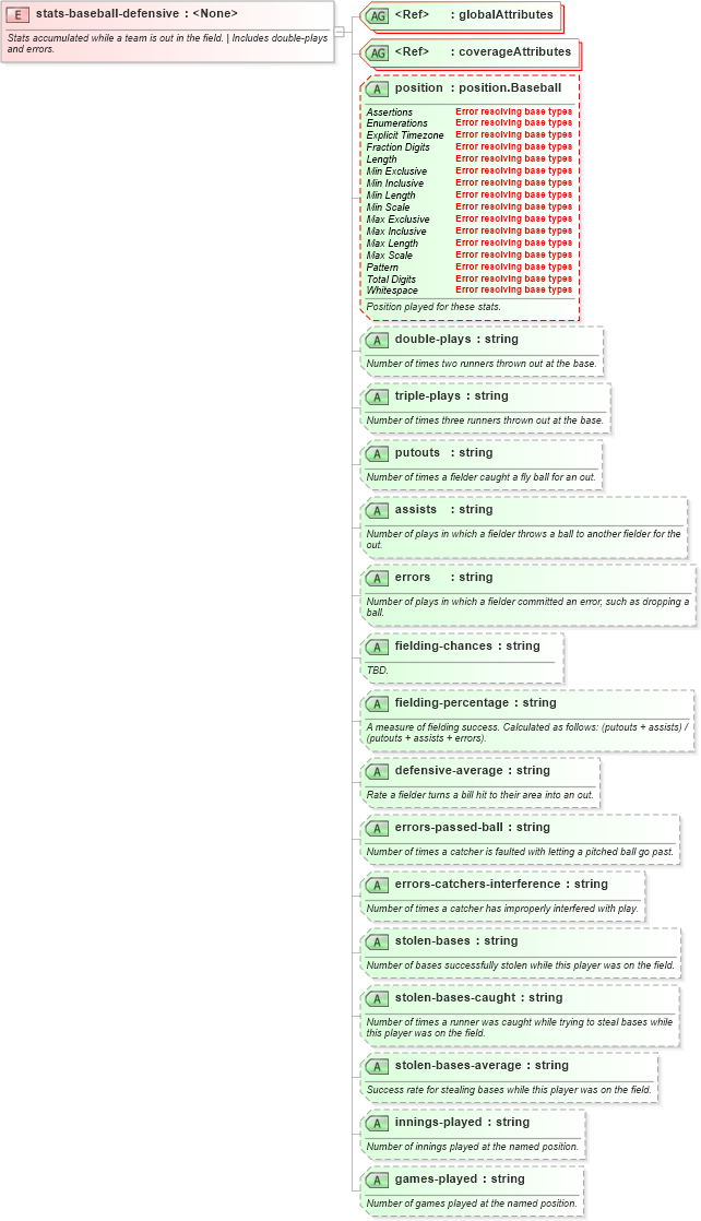 XSD Diagram of stats-baseball-defensive in schema sportsml-specific-baseball_xsd (SportsML)