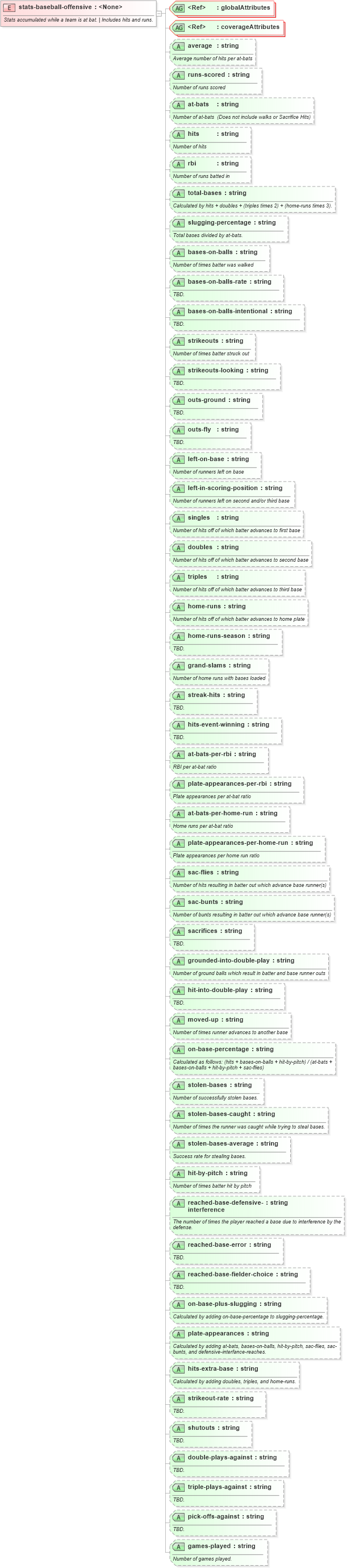 XSD Diagram of stats-baseball-offensive in schema sportsml-specific-baseball_xsd (SportsML)