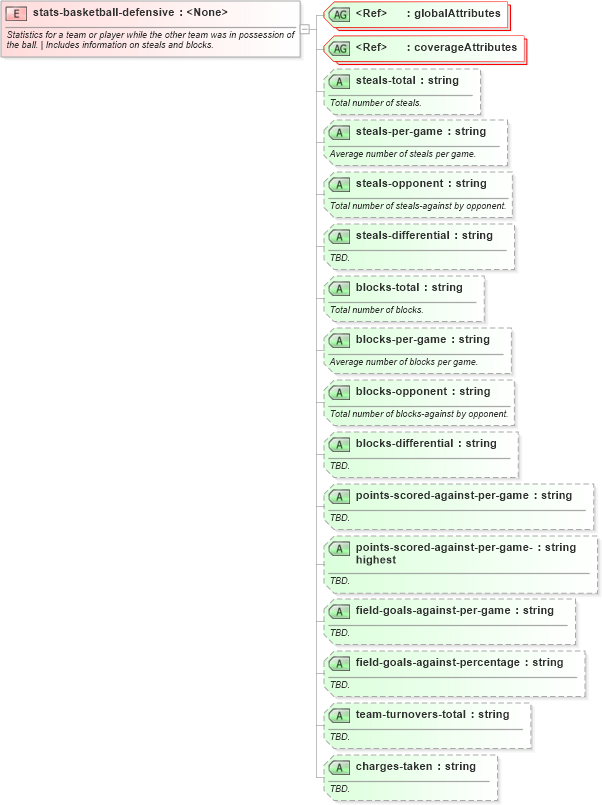 XSD Diagram of stats-basketball-defensive in schema sportsml-specific-basketball_xsd (SportsML)