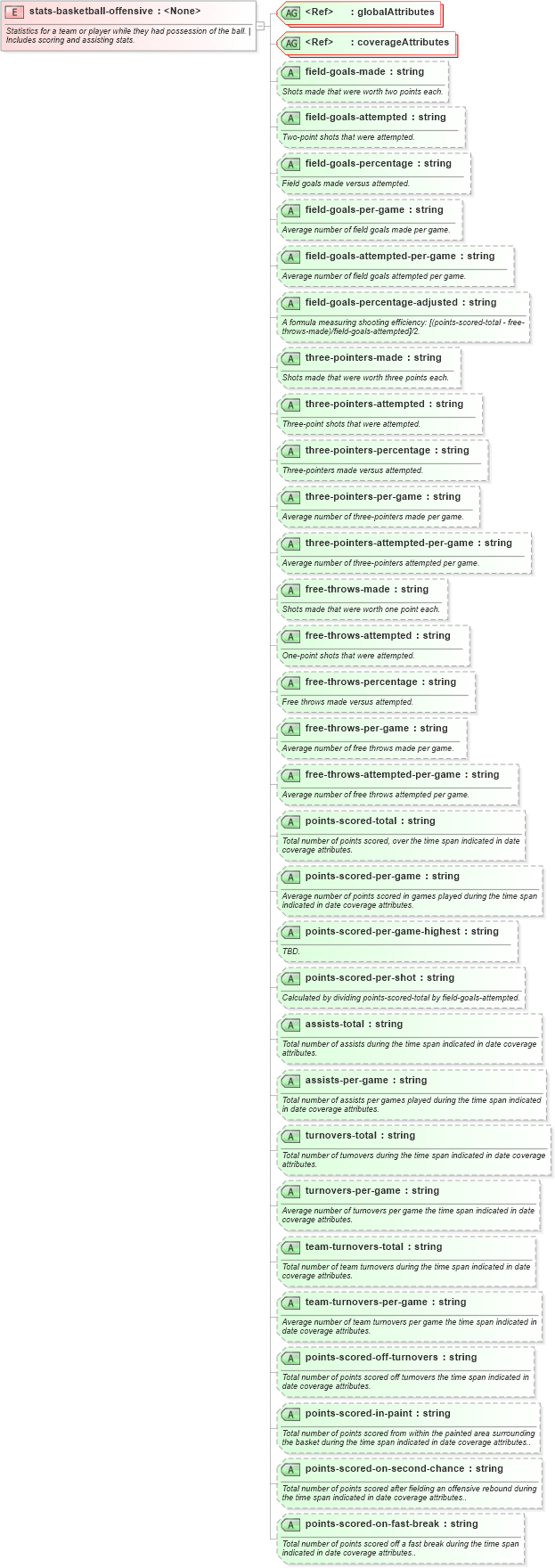 XSD Diagram of stats-basketball-offensive in schema sportsml-specific-basketball_xsd (SportsML)
