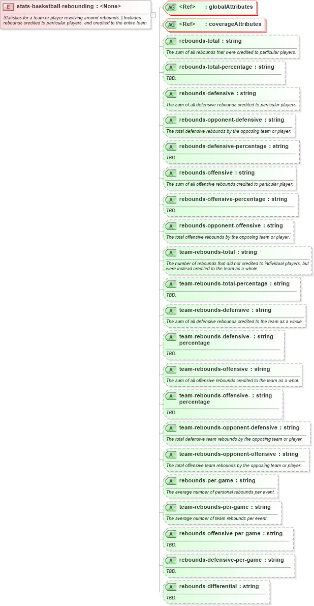 XSD Diagram of stats-basketball-rebounding in schema sportsml-specific-basketball_xsd (SportsML)