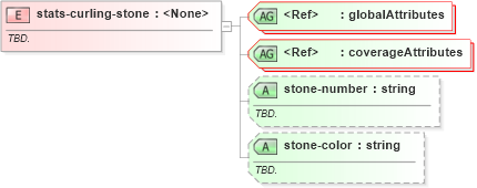 XSD Diagram of stats-curling-stone in schema sportsml-specific-curling_xsd (SportsML)