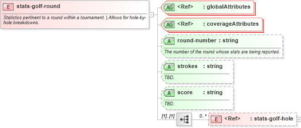 XSD Diagram of stats-golf-round in schema sportsml-specific-golf_xsd (SportsML)