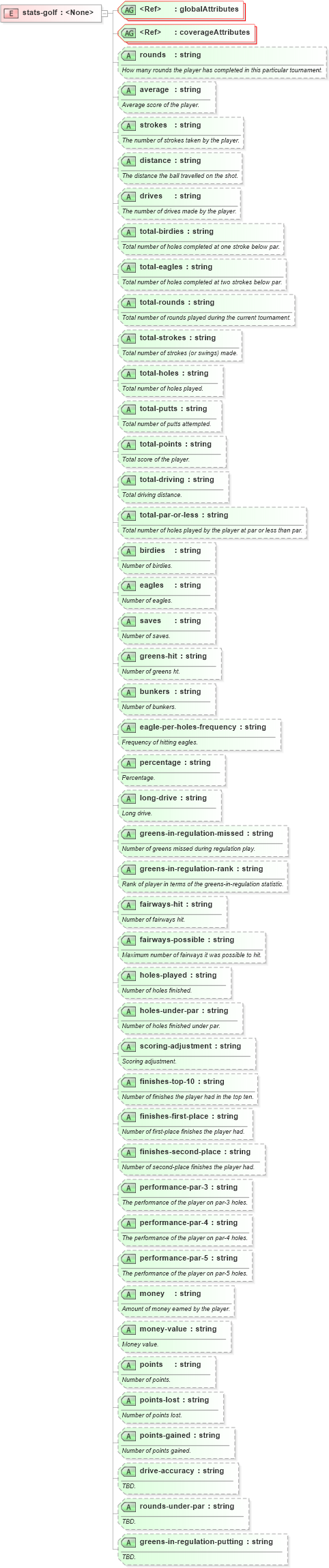 XSD Diagram of stats-golf in schema sportsml-specific-golf_xsd (SportsML)