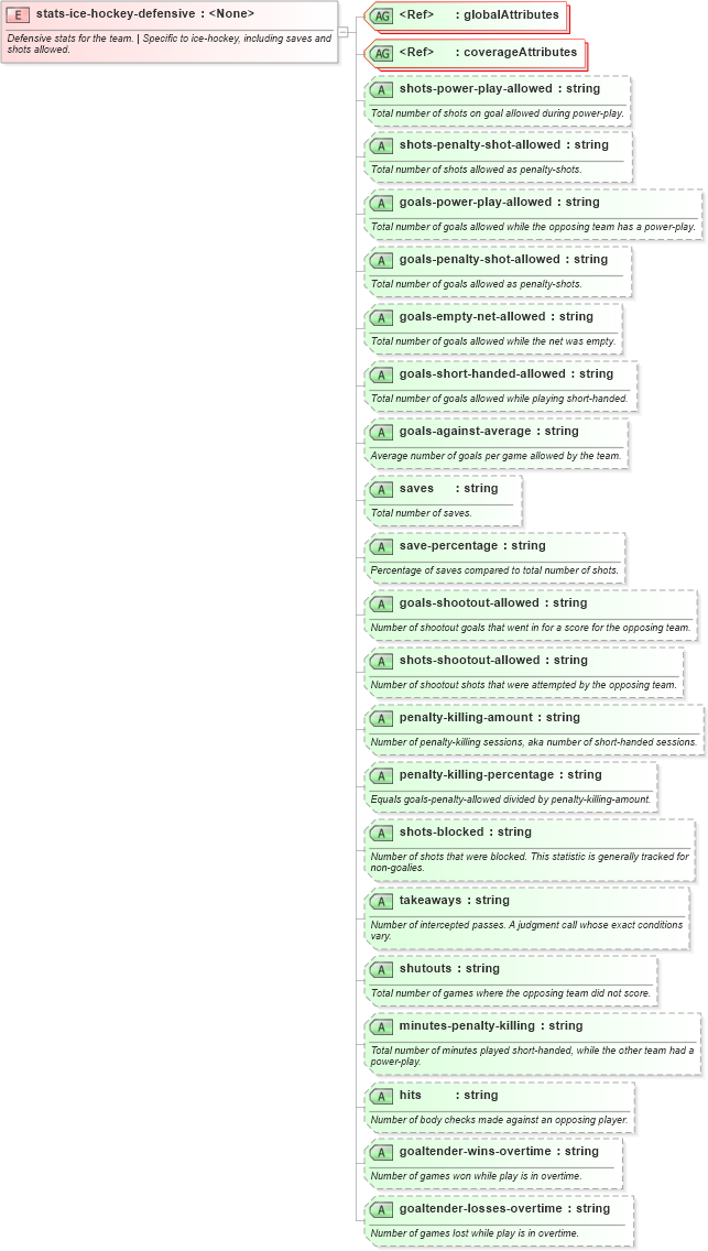 XSD Diagram of stats-ice-hockey-defensive in schema sportsml-specific-ice-hockey_xsd (SportsML)