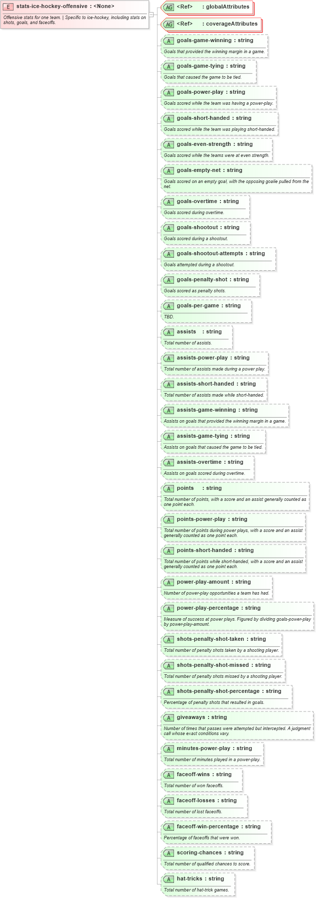 XSD Diagram of stats-ice-hockey-offensive in schema sportsml-specific-ice-hockey_xsd (SportsML)