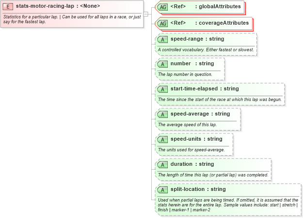 XSD Diagram of stats-motor-racing-lap in schema sportsml-specific-motor-racing_xsd (SportsML)