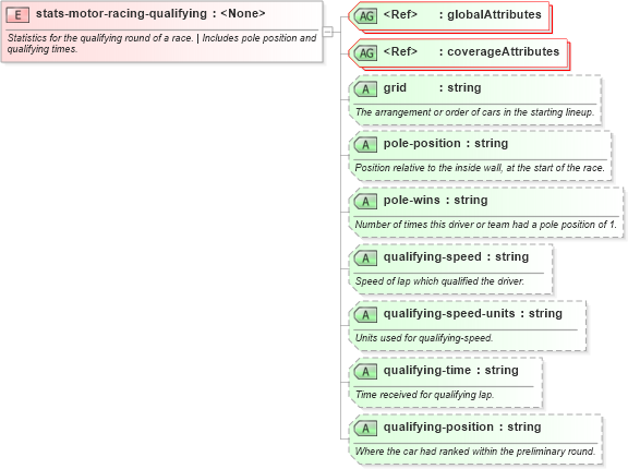 XSD Diagram of stats-motor-racing-qualifying in schema sportsml-specific-motor-racing_xsd (SportsML)