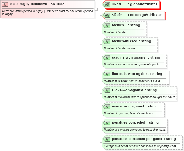 XSD Diagram of stats-rugby-defensive in schema sportsml-specific-rugby_xsd (SportsML)