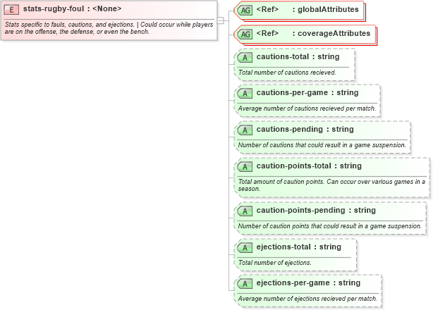 XSD Diagram of stats-rugby-foul in schema sportsml-specific-rugby_xsd (SportsML)