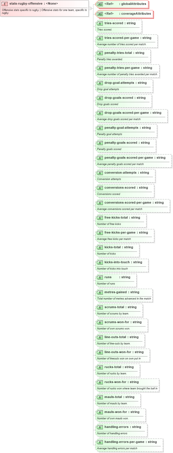 XSD Diagram of stats-rugby-offensive in schema sportsml-specific-rugby_xsd (SportsML)