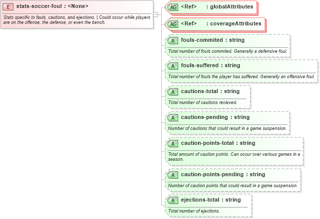 XSD Diagram of stats-soccer-foul in schema sportsml-specific-soccer_xsd (SportsML)