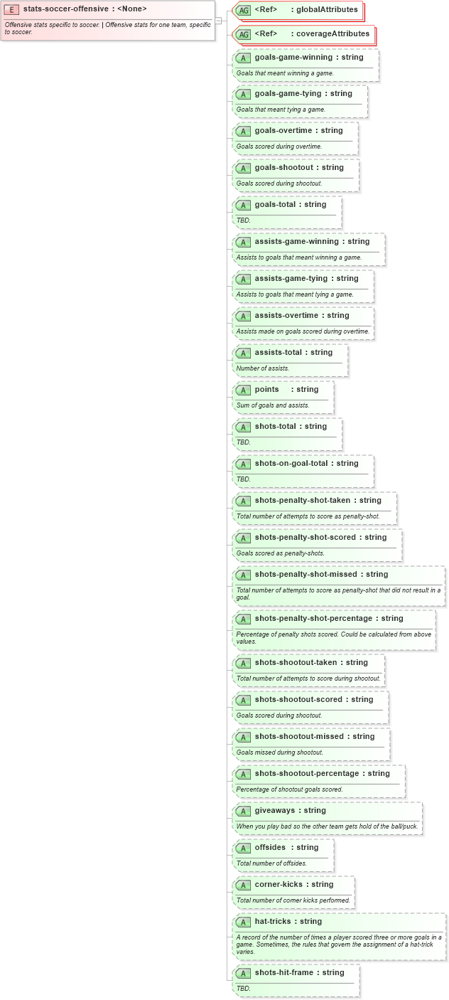 XSD Diagram of stats-soccer-offensive in schema sportsml-specific-soccer_xsd (SportsML)