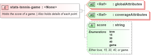 XSD Diagram of stats-tennis-game in schema sportsml-specific-tennis_xsd (SportsML)