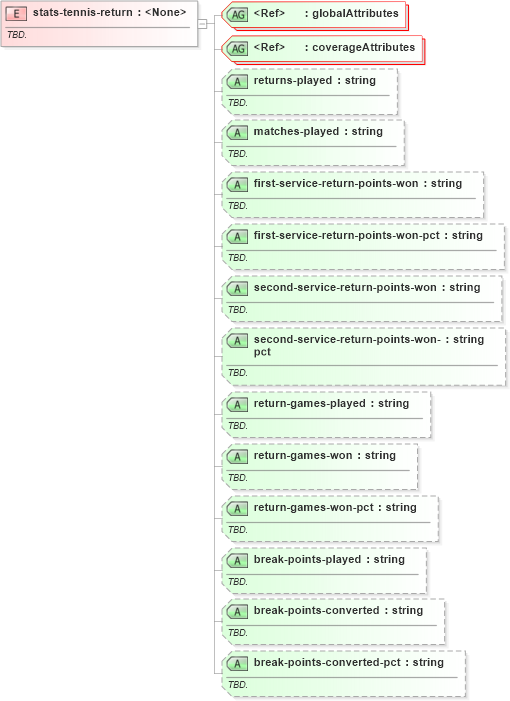 XSD Diagram of stats-tennis-return in schema sportsml-specific-tennis_xsd (SportsML)