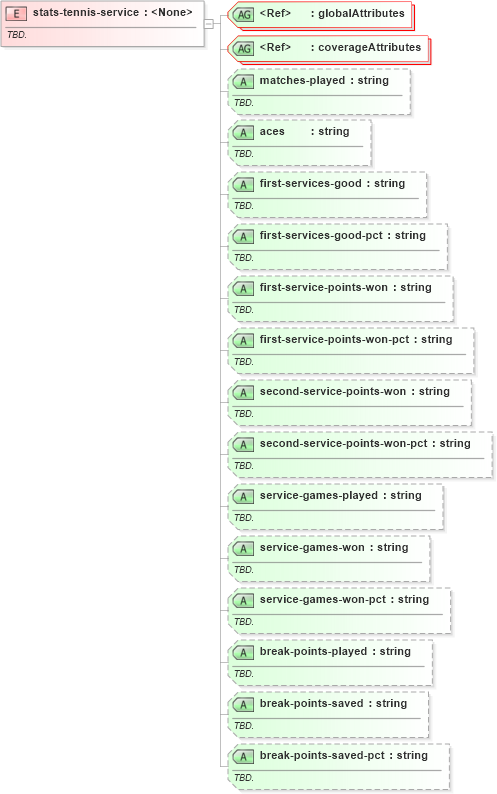 XSD Diagram of stats-tennis-service in schema sportsml-specific-tennis_xsd (SportsML)