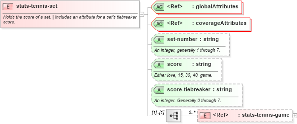 XSD Diagram of stats-tennis-set in schema sportsml-specific-tennis_xsd (SportsML)