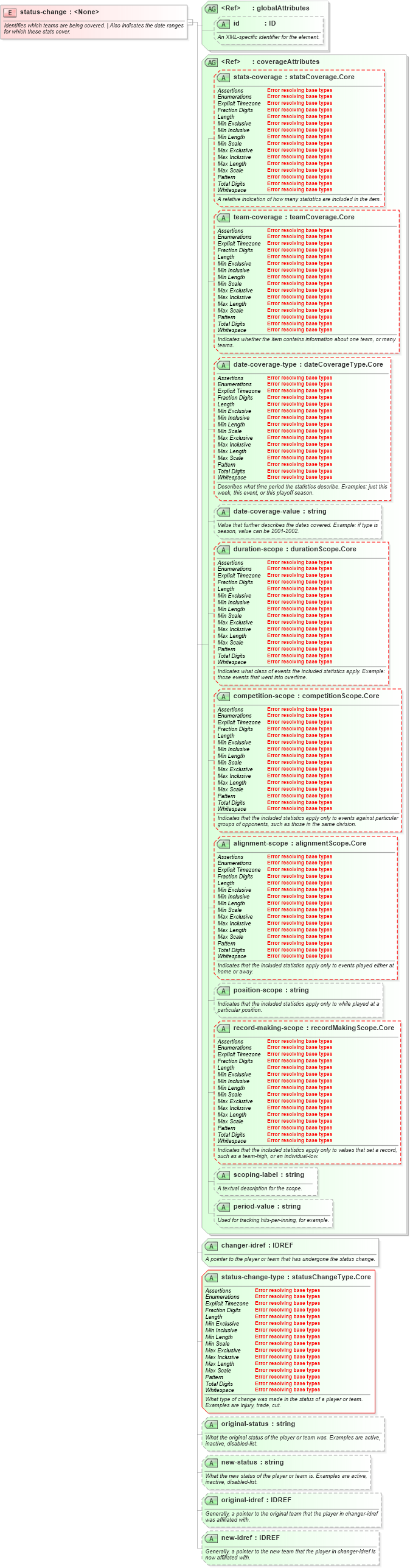 XSD Diagram of status-change in schema sportsml-core_xsd (SportsML)