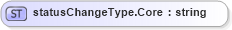 XSD Diagram of statusChangeType.Core in schema sportsml-loose_xsd (SportsML)