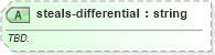 XSD Diagram of steals-differential in schema sportsml-specific-basketball_xsd (SportsML)