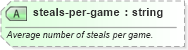 XSD Diagram of steals-per-game in schema sportsml-specific-basketball_xsd (SportsML)