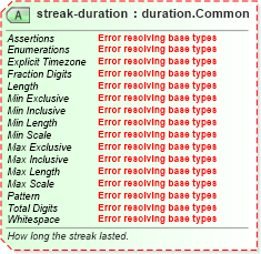XSD Diagram of streak-duration in schema sportsml-core_xsd (SportsML)