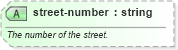 XSD Diagram of street-number in schema sportsml-core_xsd (SportsML)