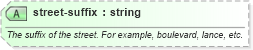 XSD Diagram of street-suffix in schema sportsml-core_xsd (SportsML)