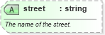 XSD Diagram of street in schema sportsml-core_xsd (SportsML)