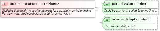 XSD Diagram of sub-score-attempts in schema sportsml-core_xsd (SportsML)