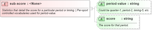 XSD Diagram of sub-score in schema sportsml-core_xsd (SportsML)