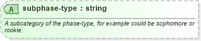 XSD Diagram of subphase-type in schema sportsml-core_xsd (SportsML)