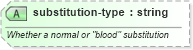 XSD Diagram of substitution-type in schema sportsml-specific-rugby_xsd (SportsML)