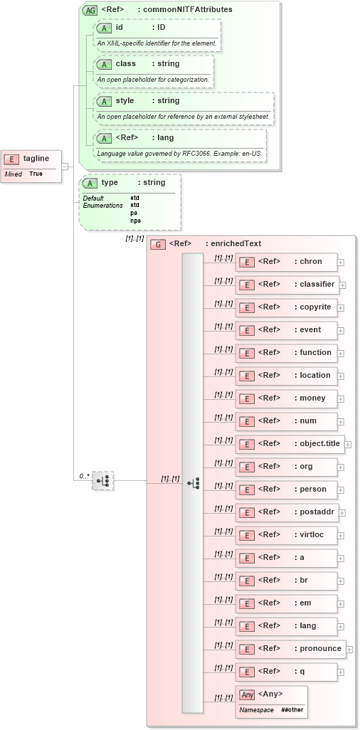 XSD Diagram of tagline in schema nitf-3-4_xsd (SportsML)