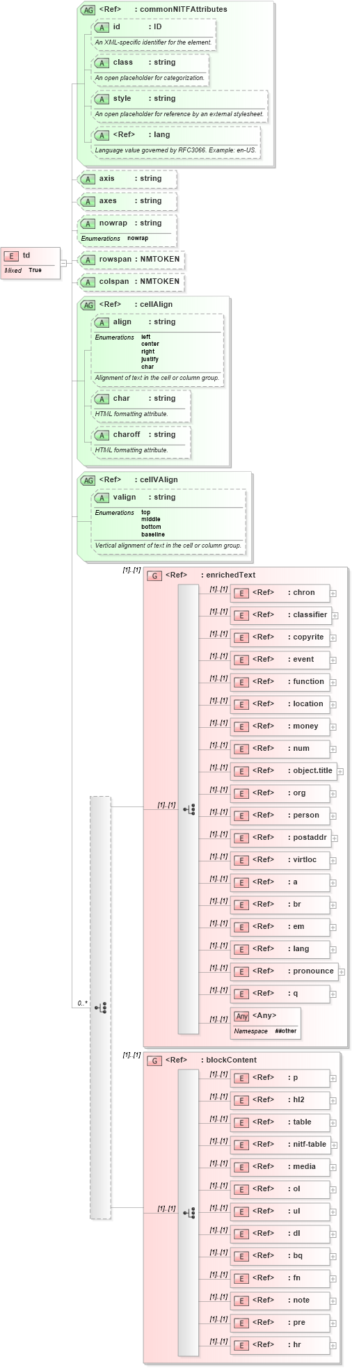 XSD Diagram of td in schema nitf-3-4_xsd (SportsML)