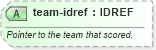 XSD Diagram of team-idref in schema sportsml-specific-american-football_xsd (SportsML)