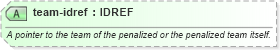 XSD Diagram of team-idref in schema sportsml-specific-ice-hockey_xsd (SportsML)
