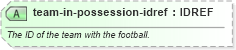 XSD Diagram of team-in-possession-idref in schema sportsml-specific-american-football_xsd (SportsML)