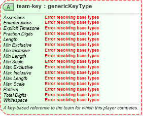 XSD Diagram of team-key in schema sportsml-core_xsd (SportsML)