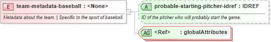 XSD Diagram of team-metadata-baseball in schema sportsml-specific-baseball_xsd (SportsML)