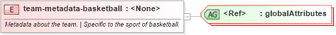 XSD Diagram of team-metadata-basketball in schema sportsml-specific-basketball_xsd (SportsML)