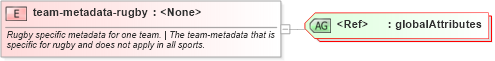 XSD Diagram of team-metadata-rugby in schema sportsml-specific-rugby_xsd (SportsML)