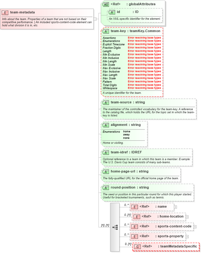 XSD Diagram of team-metadata in schema sportsml-core_xsd (SportsML)