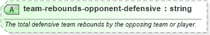 XSD Diagram of team-rebounds-opponent-defensive in schema sportsml-specific-basketball_xsd (SportsML)
