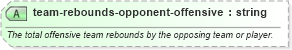 XSD Diagram of team-rebounds-opponent-offensive in schema sportsml-specific-basketball_xsd (SportsML)