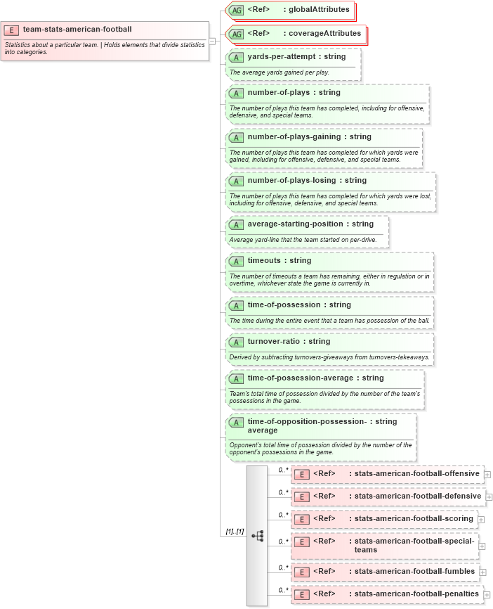 XSD Diagram of team-stats-american-football in schema sportsml-specific-american-football_xsd (SportsML)