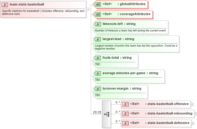 XSD Diagram of team-stats-basketball in schema sportsml-specific-basketball_xsd (SportsML)
