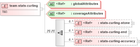XSD Diagram of team-stats-curling in schema sportsml-specific-curling_xsd (SportsML)
